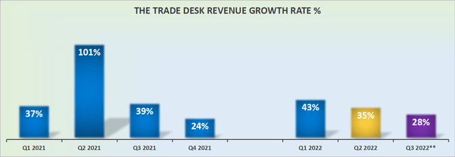 TTD revenue growth rates