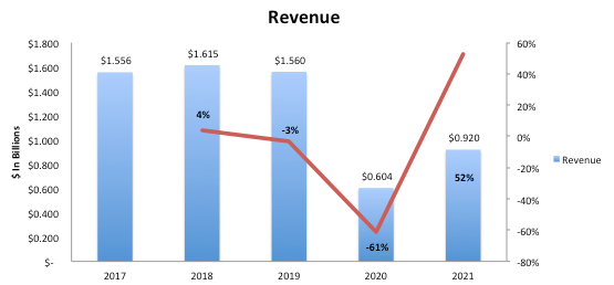 TripAdvisor Revenue