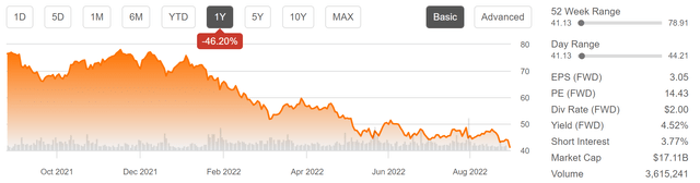 VFC stock