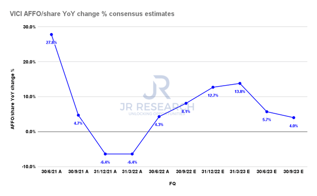 VICI AFFO/Share change % consensus estimates