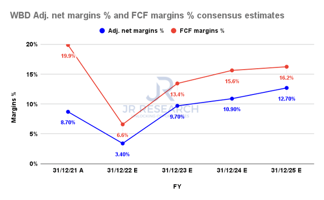 WBD adjusted net margins % and FCF margins % consensus estimates