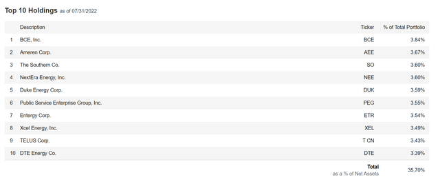 UTG top 10 holdings