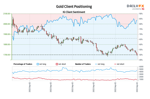 Gold Prices Take a Beating, but More Damage Might Come from the US Jobs Report