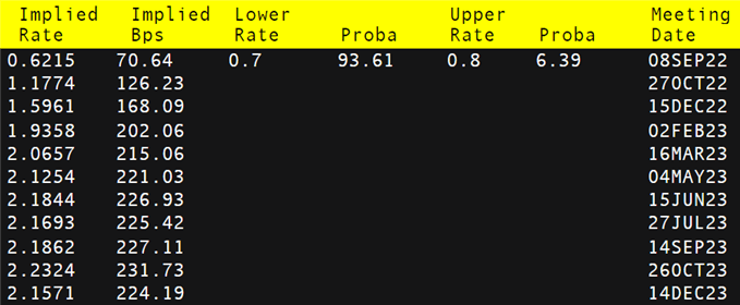 ECB interest rate probabilities