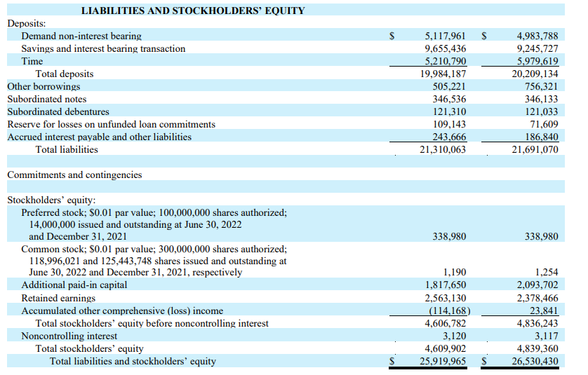 Liability Side of Balance Sheet