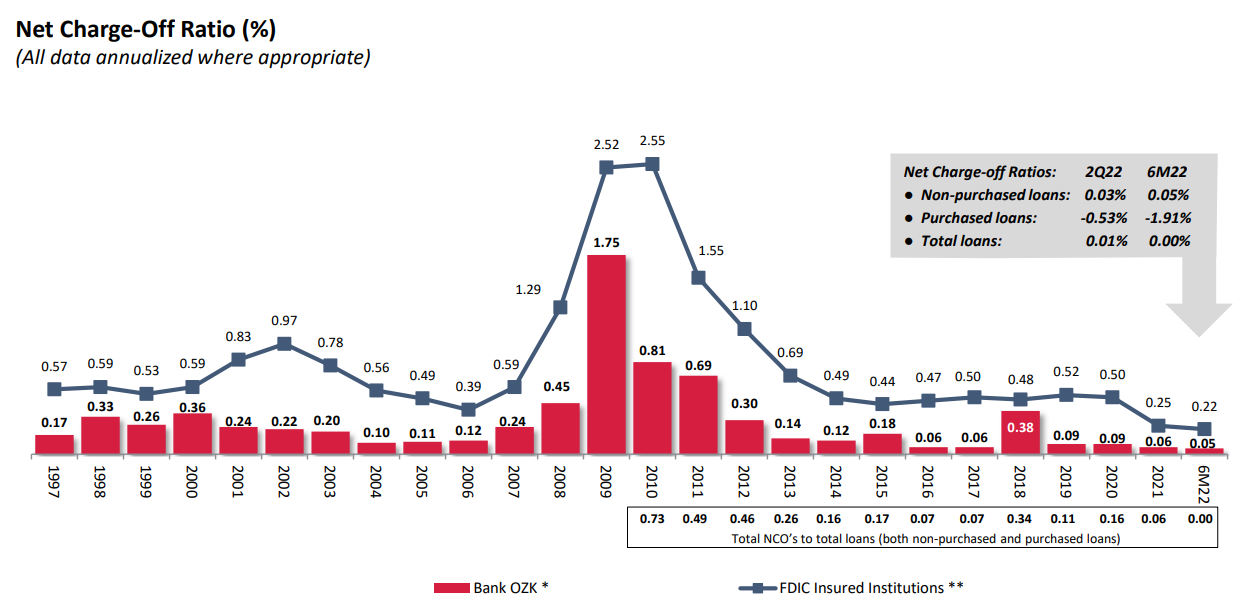 Historical Charge-Offs