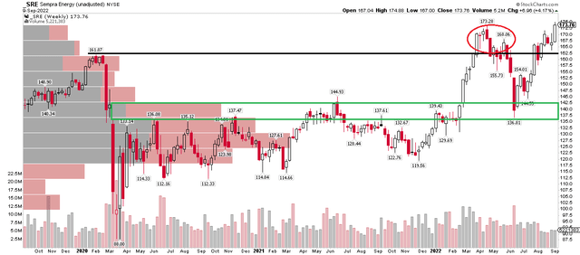 SRE: Bullish Cup & Handle Breakout, Eyes $200