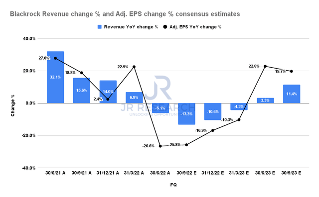 Blackrock revenue change % and adjusted EPS change % consensus estimates