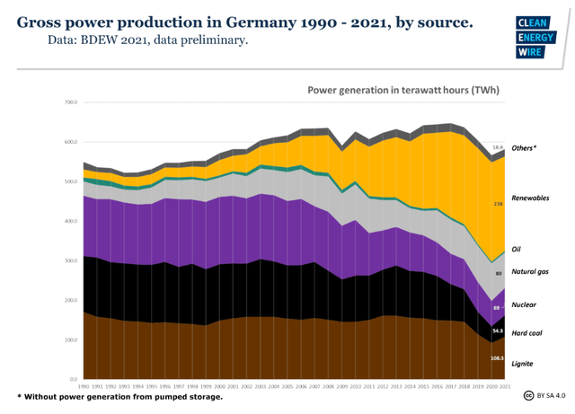 Gross power production in Germany