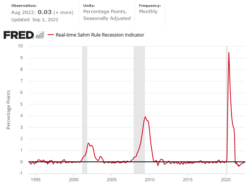 Real-time Sahm Rule Recession Indicator