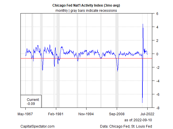 Chicago Fed National Activity Index