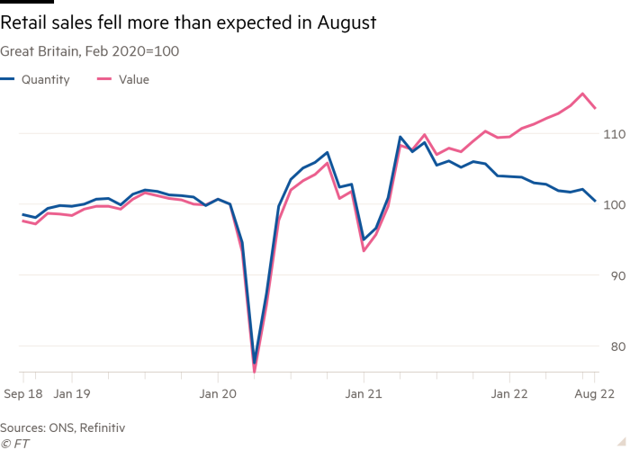 Line chart of Great Britain, Feb 2020=100 showing Retail sales fell more than expected in August