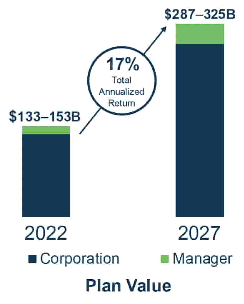 Plan Value