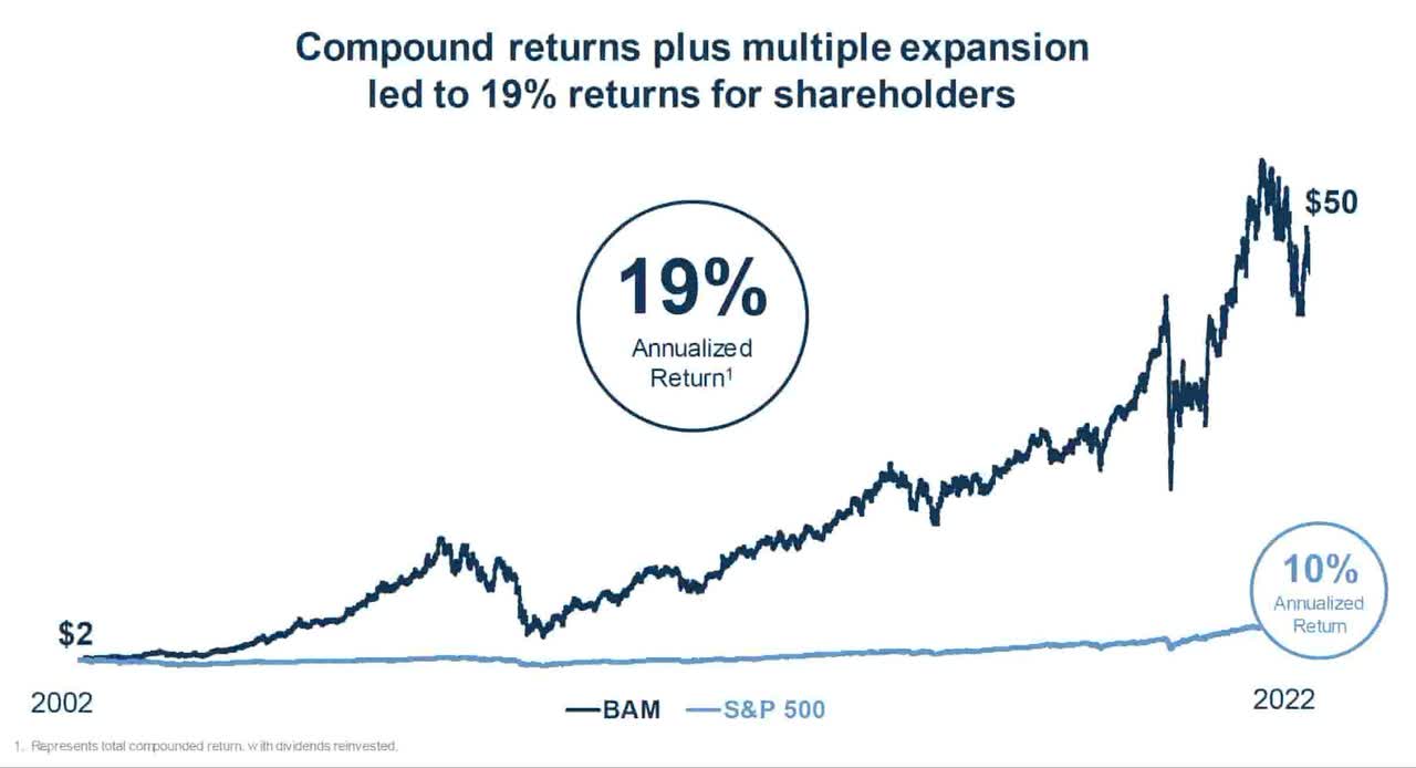 19% Annualized Return