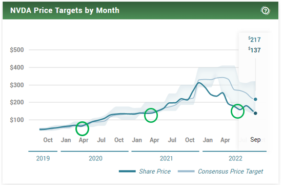 NVDA price target chart