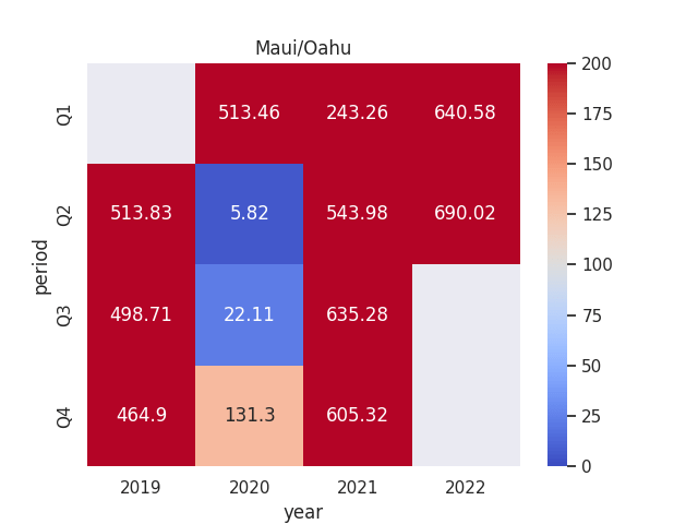 Figures sourced from historical Host Hotels & Resorts quarterly financial reports. Heatmap generated by author using Python's seaborn library.