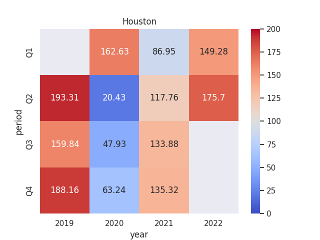 Figures sourced from historical Host Hotels & Resorts quarterly financial reports. Heatmap generated by author using Python's seaborn library.