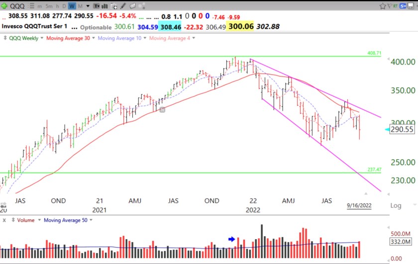 Blog Post: Day: Day 14 of $QQQ short term down-trend; Where is $QQQ likely to bottom? See how technical analysis could have helped you to avoid the $FDX debacle
