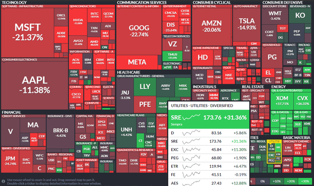 2022 S&P 500 Performance Heat Map: SRE A Winner