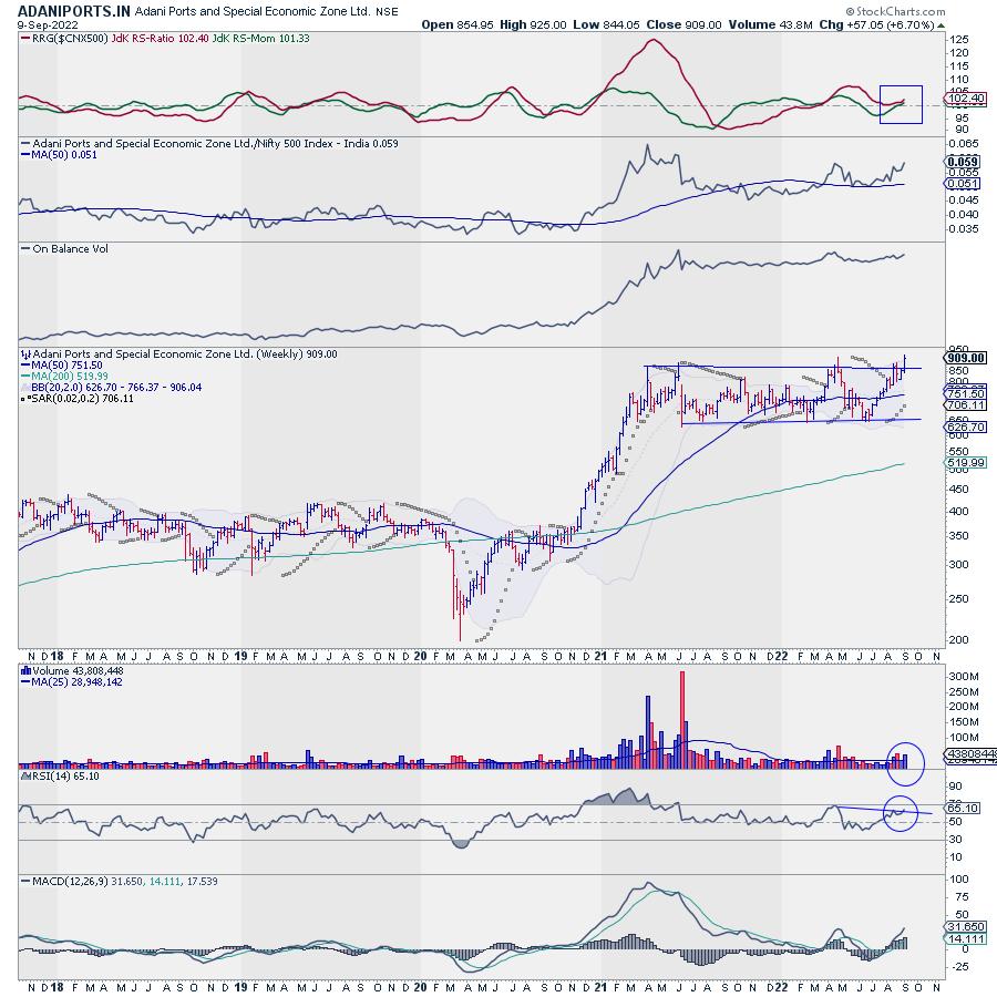 Special Note: A Breakout Is In The Offing From This Large Rectangle Pattern; Watch Out | Analyzing India