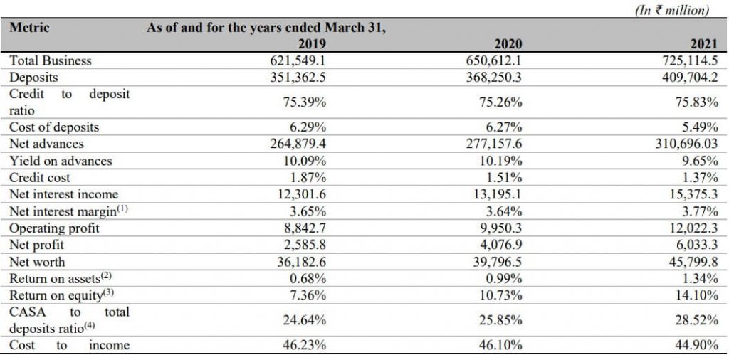 Tamilnad Mercantile Bank IPO Review - Financials