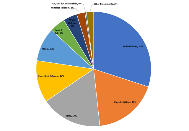 UTG holdings