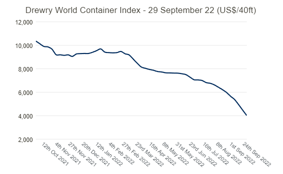 World Container Index