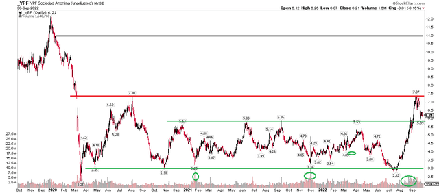 YPF: Eyeing Support and Potential Bullish Upside Breakout