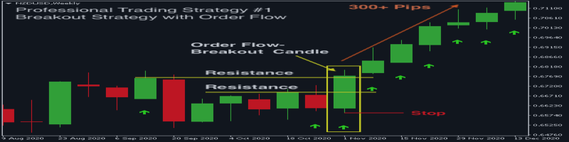 FX Signal 28: Breakout Strategy with Order Flow