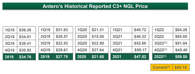 Antero's Pricing For C3+ NGLs