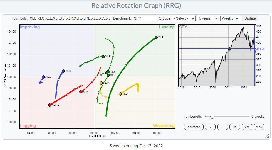 SPY Rally While Technology and Discretionary Remain On Negative RRG-Heading | RRG Charts