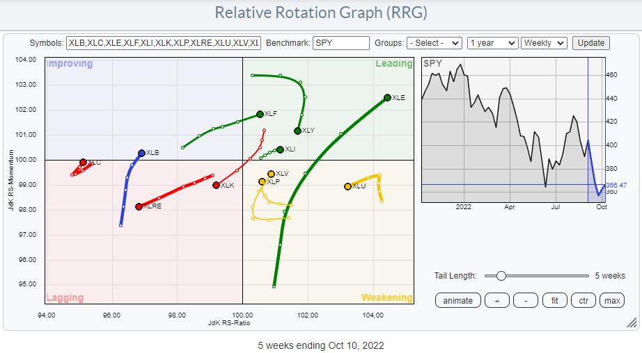 Strong Sector Rotation To Financials, But Will It Be Enough to Turn the Market Back Up? | RRG Charts