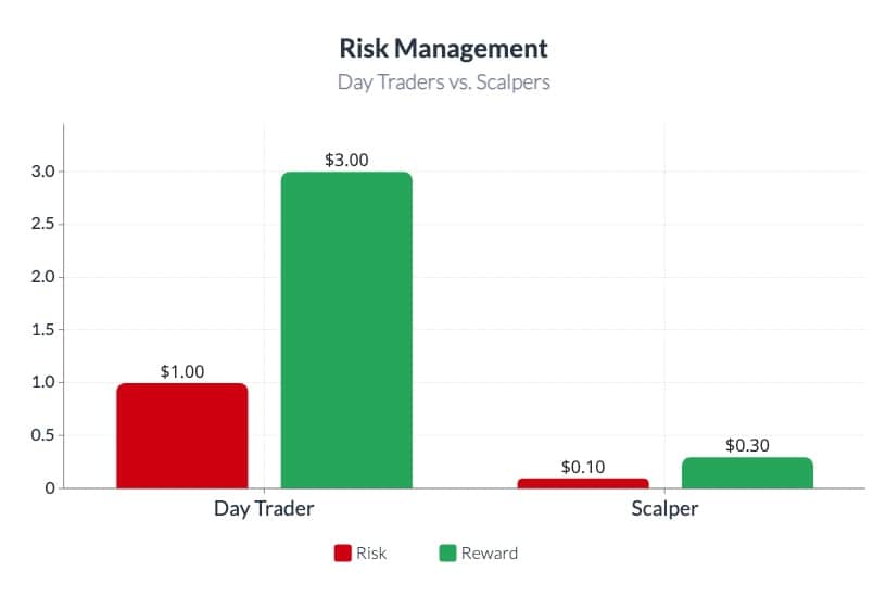Risk Management for Day Traders and Scalpers