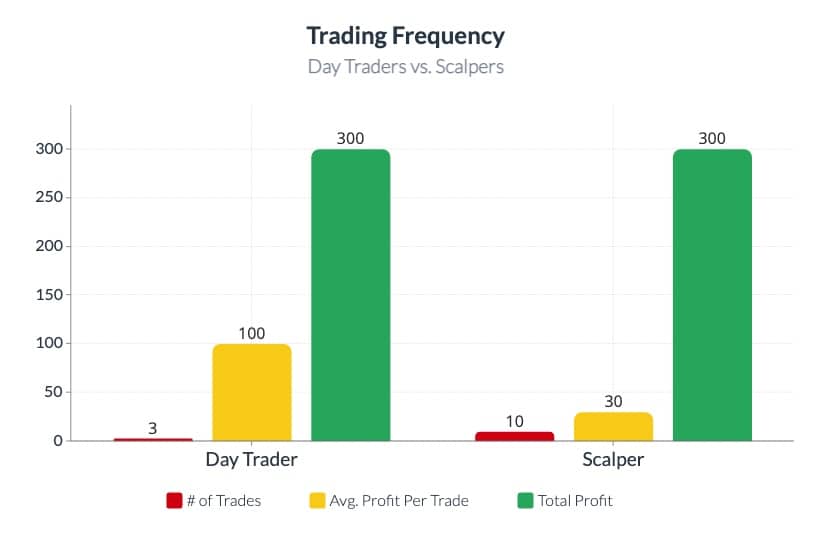 Trading Frequency of Scalpers and Day Traders