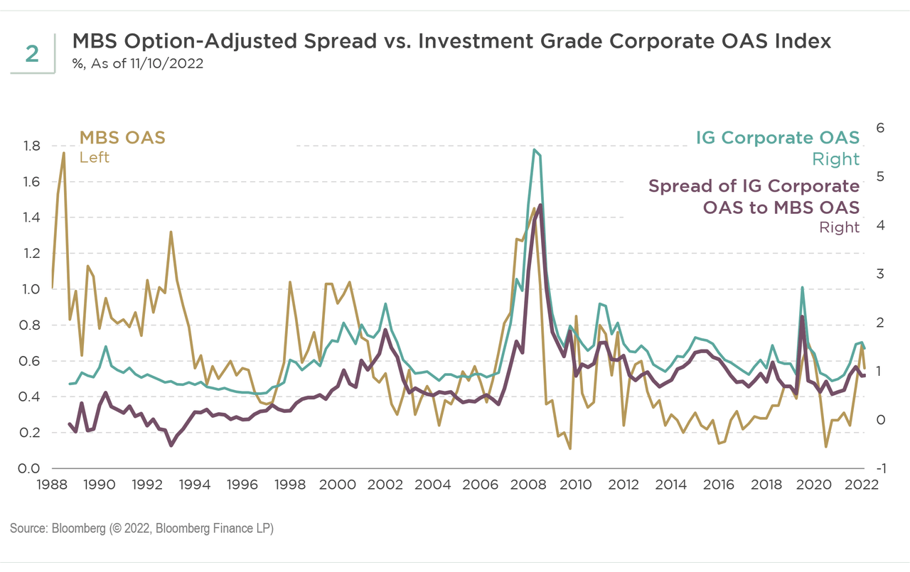 MBS option-adjusted spread vs. investment grade corporate OAS index