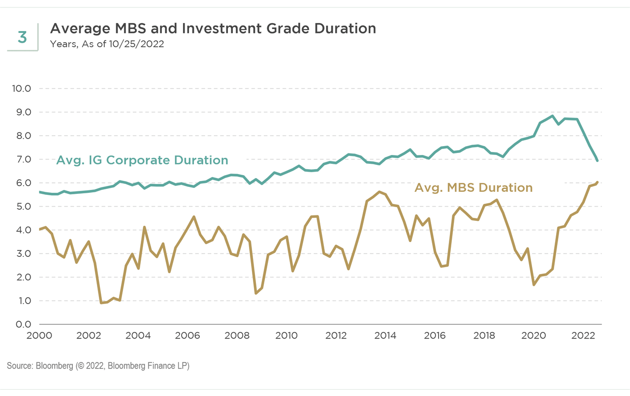 average MBS and investment grade duration