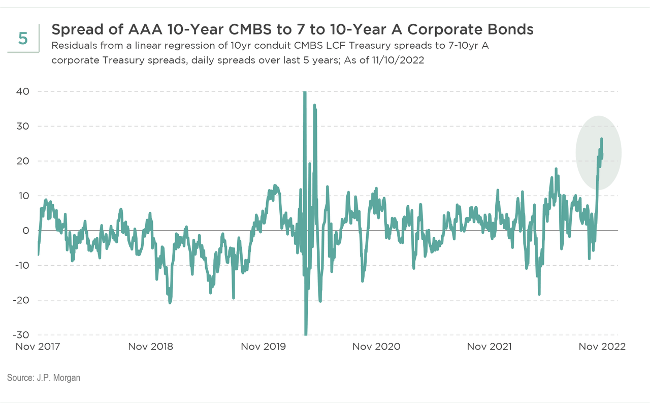 spread of AAA 10-year CMBS to 7 to 10-year A corporate bonds
