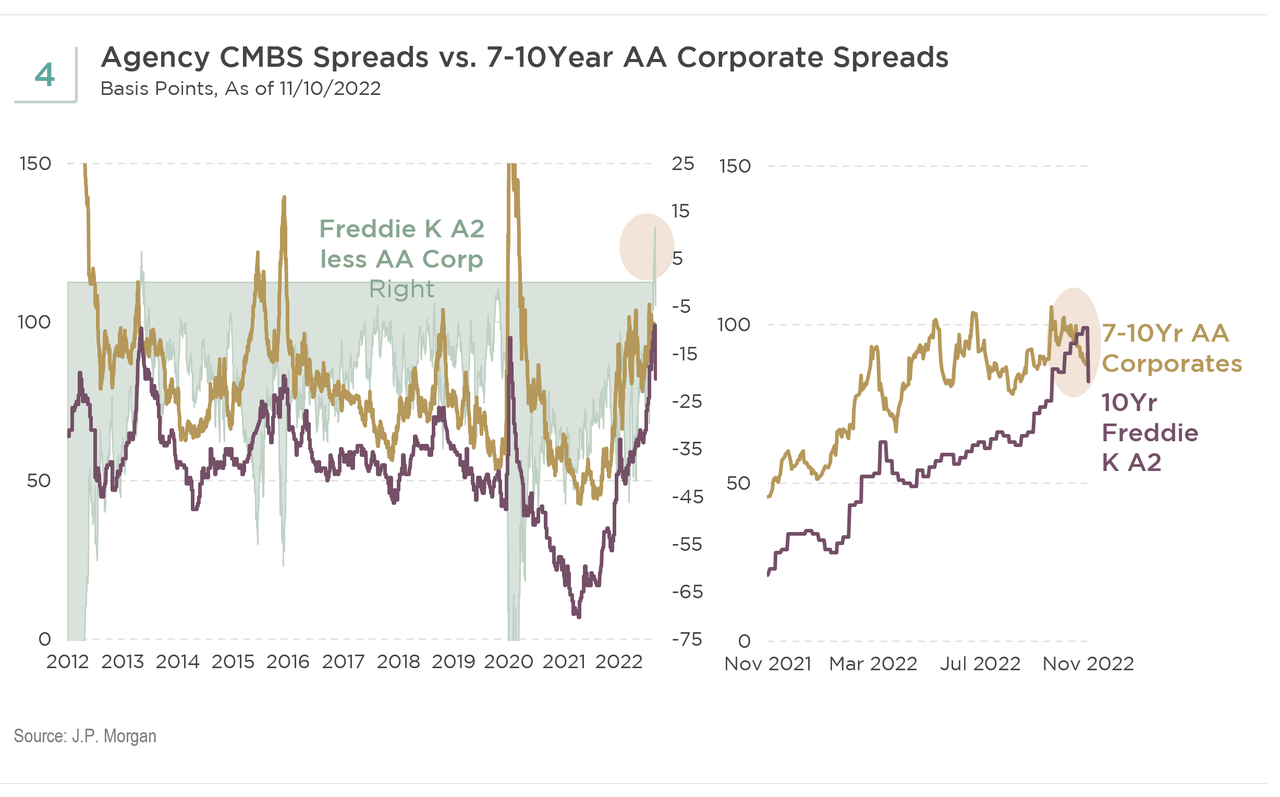 agency CMBS spreads vs. 7-10 year AA corporate spreads