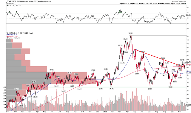 XME: Holds Critical Support, Breaking Out From Its Consolidation