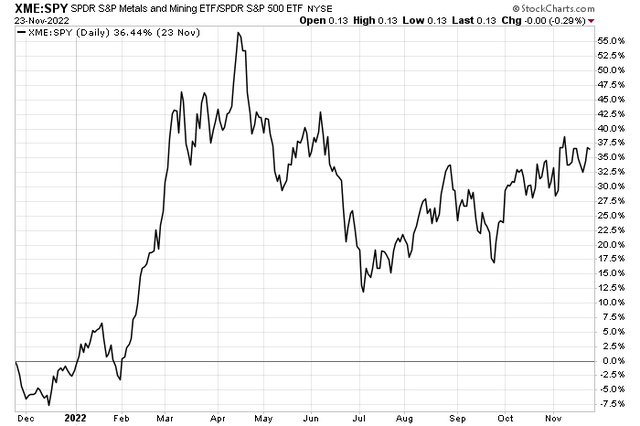 XME vs. SPY: Relative Uptrend Since Early July