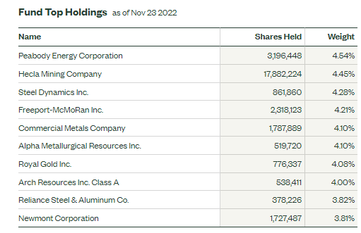 XME Top Holdings