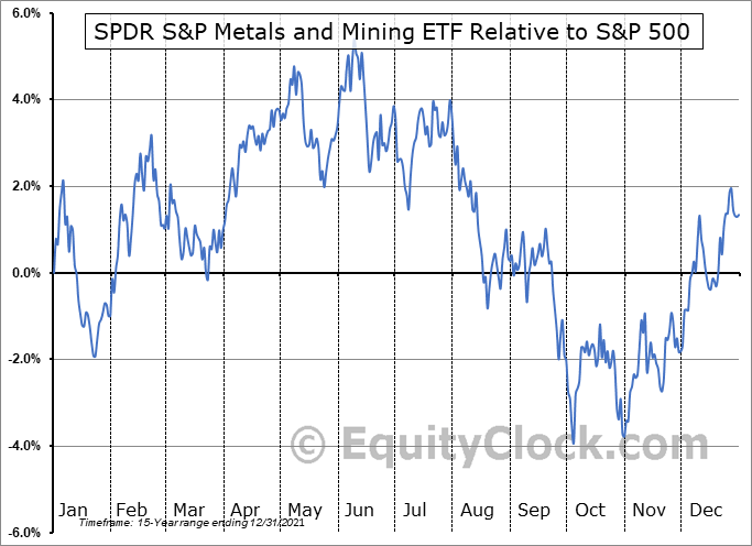 XME: Strong Seasonal Stretch Ahead