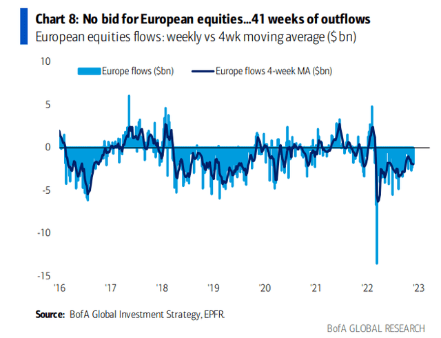 Investors Continue to Shun European Stocks