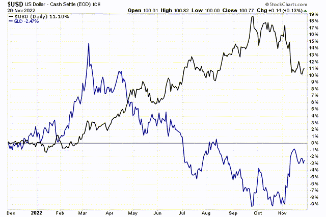 gold and dollar performance