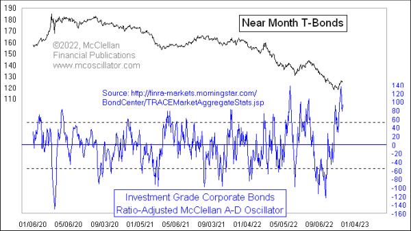 Extreme Reading on McClellan Oscillator for Bonds | Top Advisors Corner