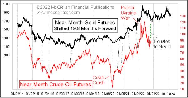 Gold's Message for Crude Oil | Top Advisors Corner