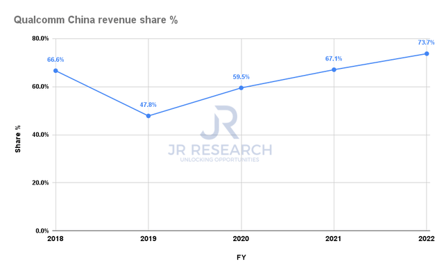 Qualcomm China revenue share %