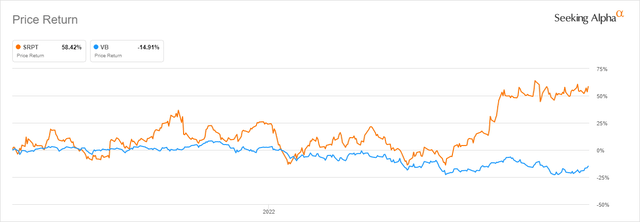Sarepta vs VB price chart