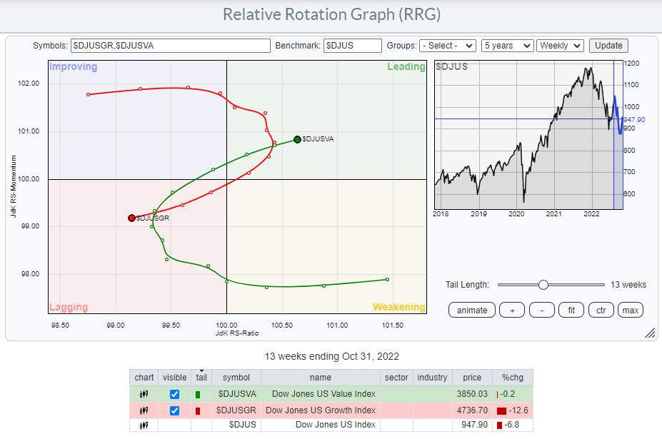 Strong Rotation To Value Stocks | RRG Charts