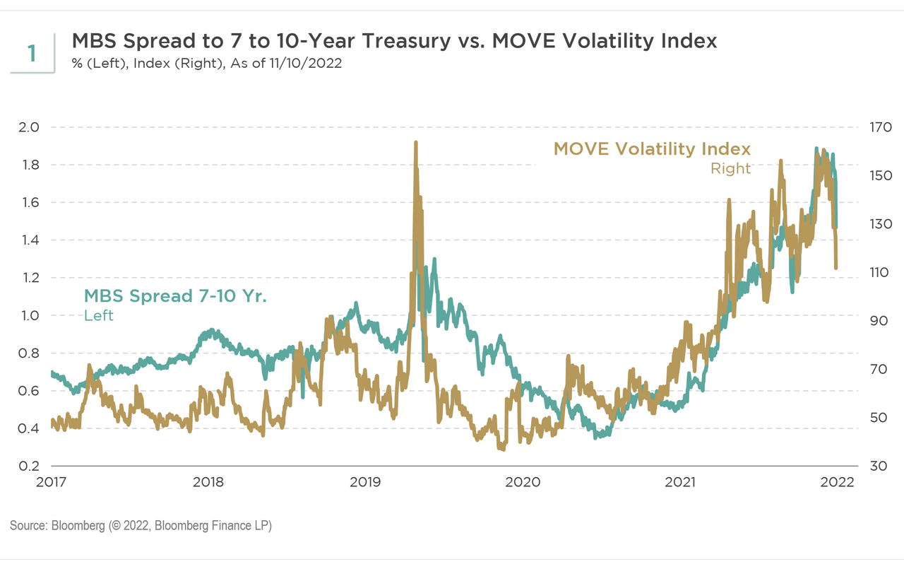 MBS spread to 7 to 10-year Treasury vs. MOVE volatility index